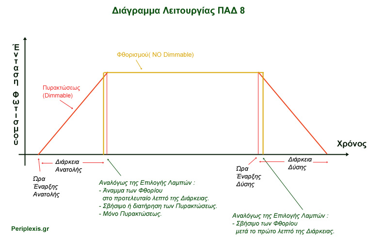 ΠΑΔ 8  Λειτουργία