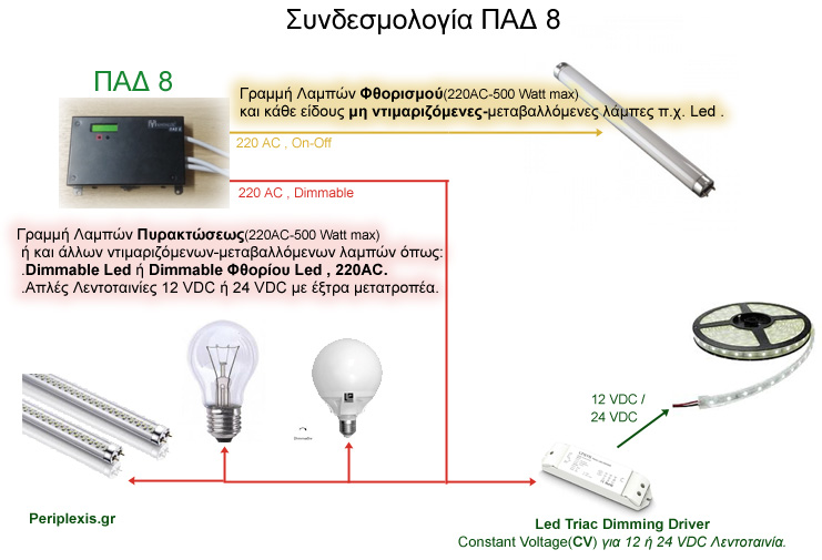 ΠΑΔ 8 Συνδεσμολογία